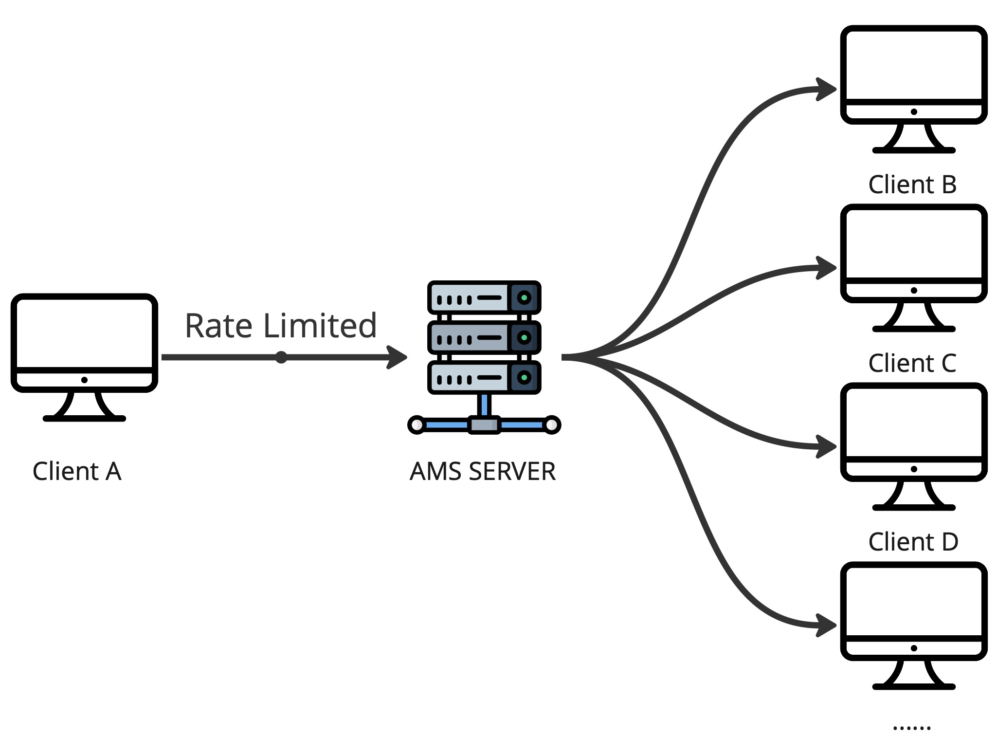 Rate limit explained