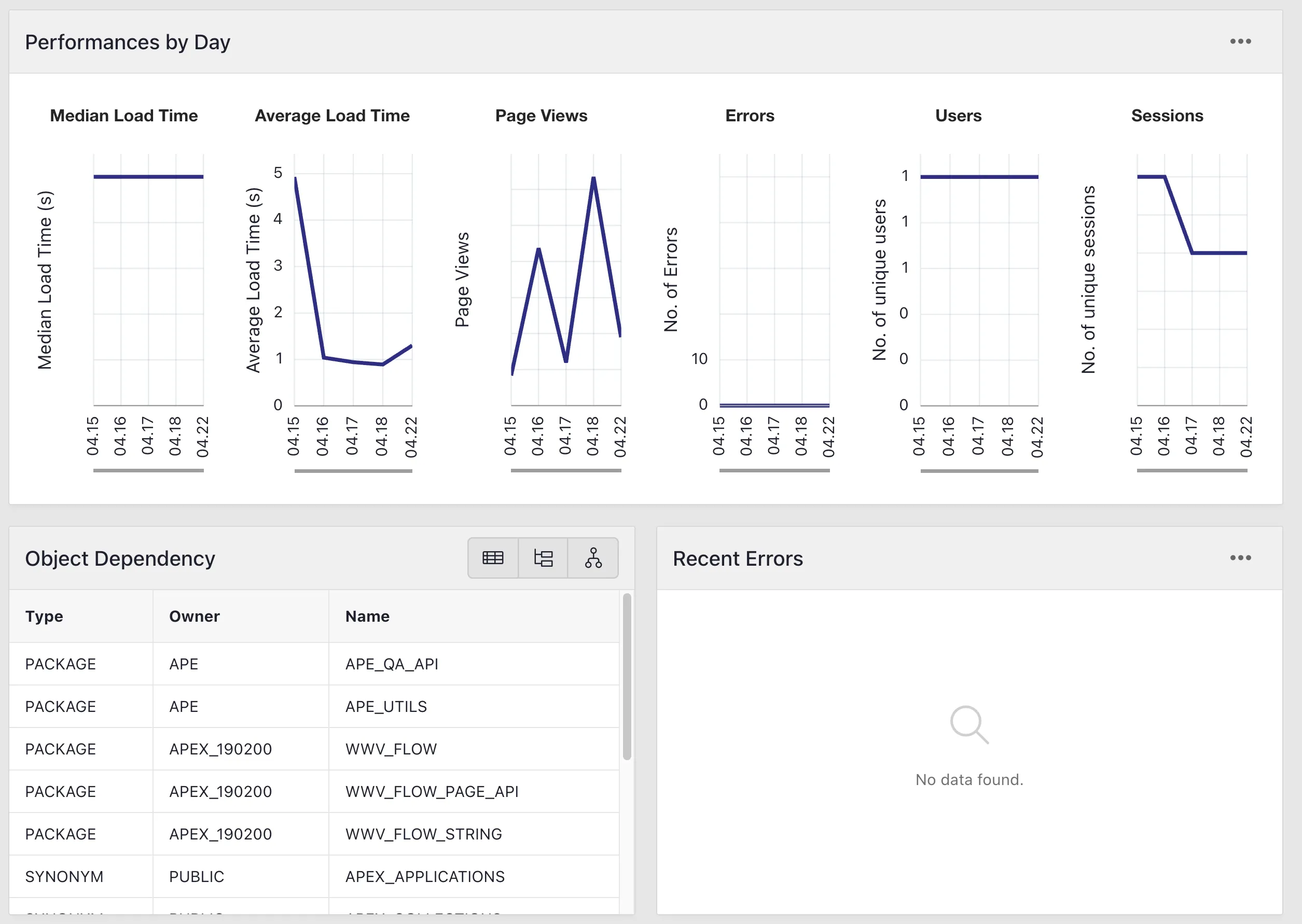 Page dashboard: Performance, object dependencies, and recent errors