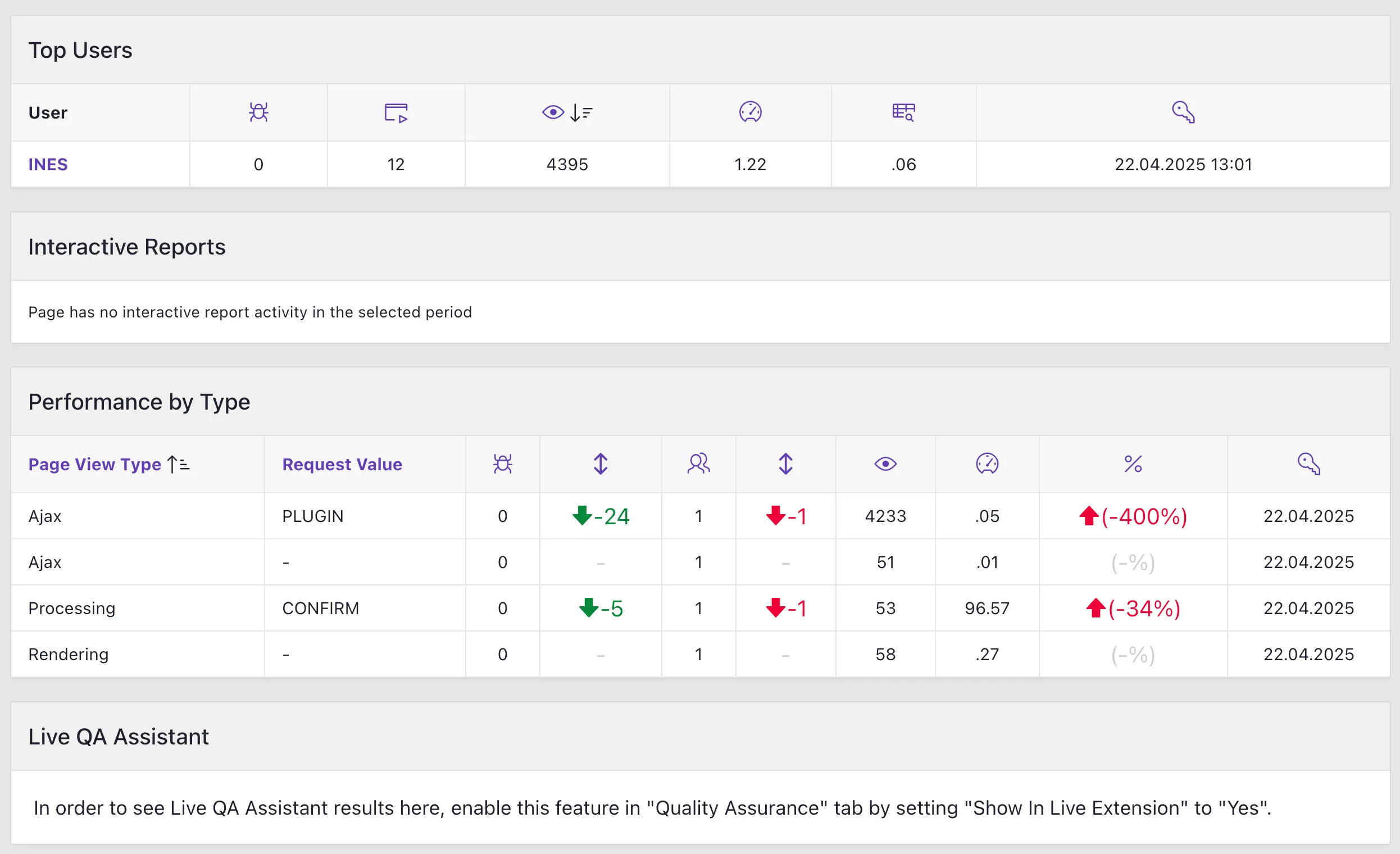 Page dashboard: Top users, interactive reports, and performance by type