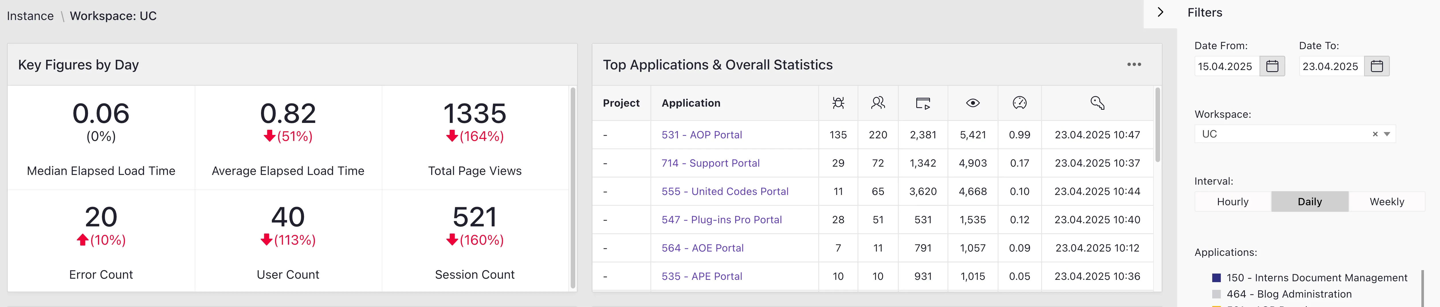 Activity Dashboard: Key figures, top apps, filters