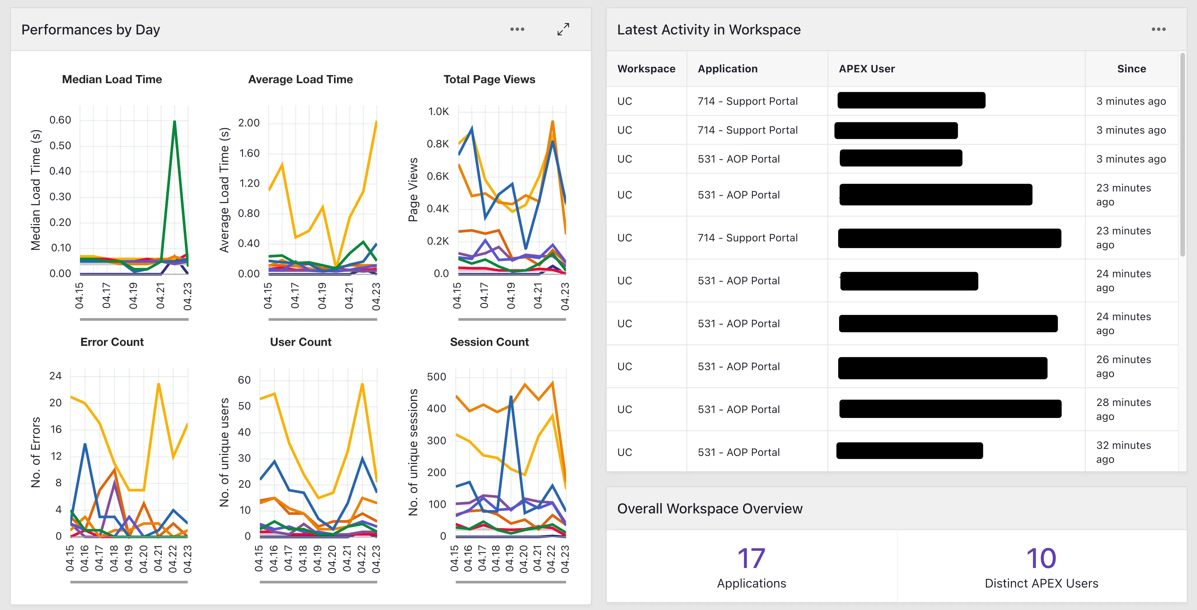 Activity Dashboard: performance and activity
